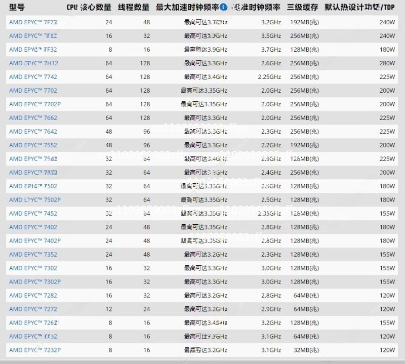 Gold 6138 - EPYC Serisi Sunucu İşlemcisi 7282 7302